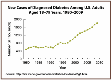 New cases of diabetes